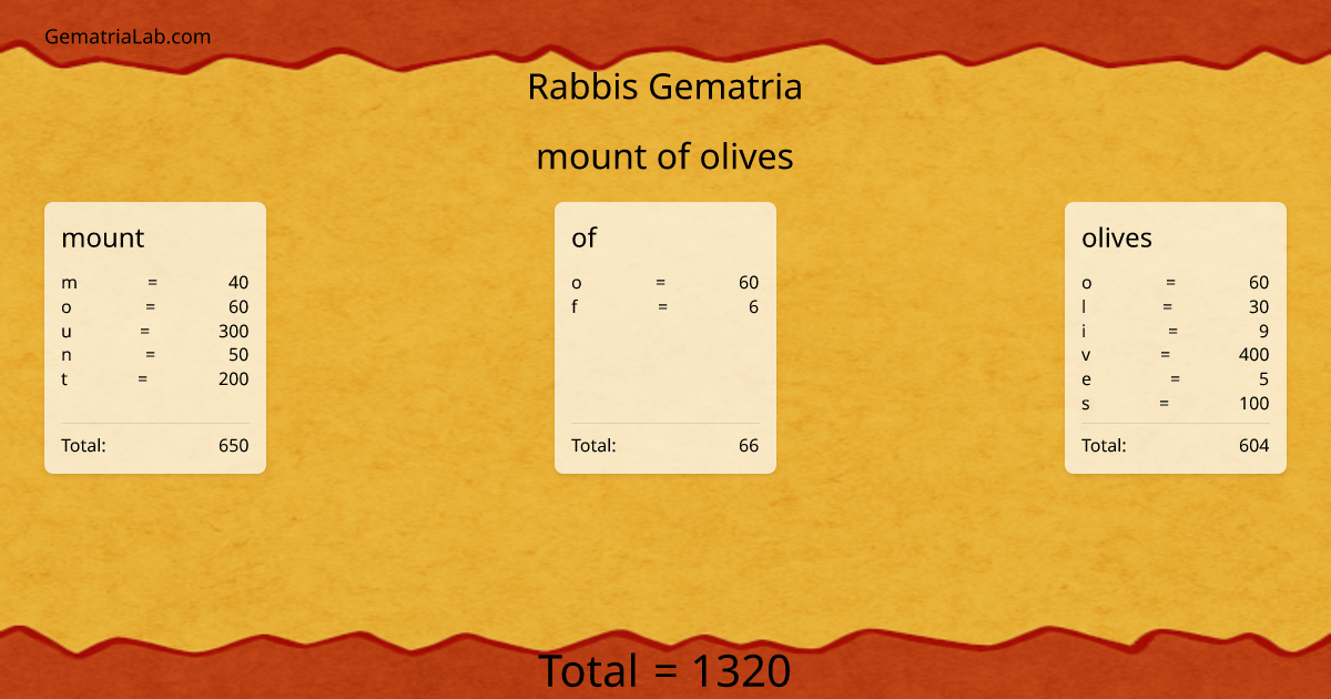 mount of olives in rabbis Gematria